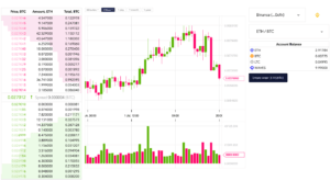 Bestrate2’s cryptocurrency trading interface displays an ETH/BTC candlestick chart, order book with buy/sell prices, trade volume bars, account balance, and create order options on the right.