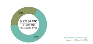 A doughnut chart shows bestrate3 Bitcoin distribution: Binance holds 0.15000 BTC (65.61%) in teal, Kraken holds 0.07864 BTC (34.39%) in olive, totalling 0.22864 BTC. A matching legend appears on the right.