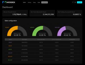 Mosdex dashboard showing staking configuration, Bitcoin price, and bot trading statistics with performance metrics and yield data.